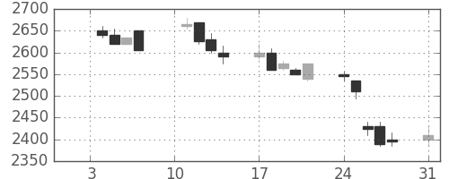 花王の日足チャート(2005年1月)
