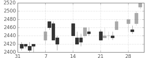 花王の日足チャート(2005年2月)