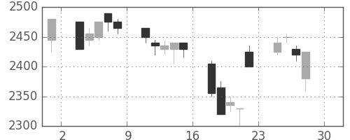 花王の日足チャート(2005年4月)