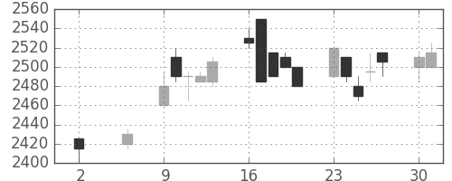 花王の日足チャート(2005年5月)