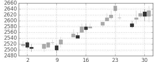花王の日足チャート(2005年6月)