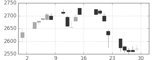 花王の日足チャート(2005年7月)