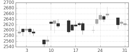 花王の日足チャート(2005年8月)