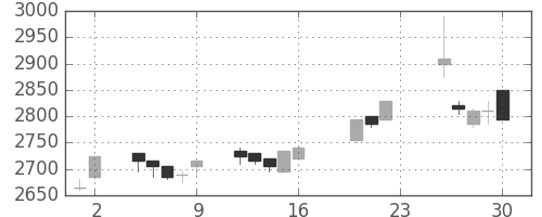 花王の日足チャート(2005年9月)