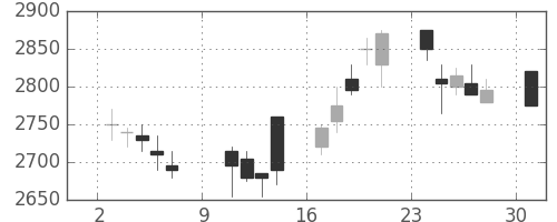 花王の日足チャート(2005年10月)