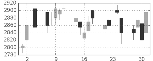 花王の日足チャート(2005年11月)