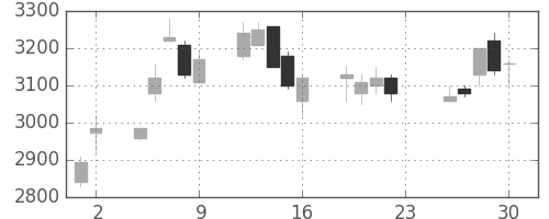 花王の日足チャート(2005年12月)