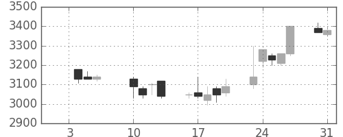 花王の日足チャート(2006年1月)