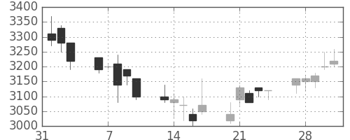 花王の日足チャート(2006年2月)