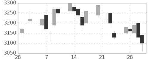 花王の日足チャート(2006年3月)