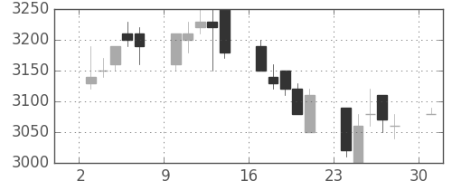 花王の日足チャート(2006年4月)