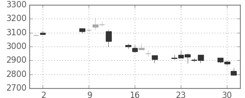 花王の日足チャート(2006年5月)
