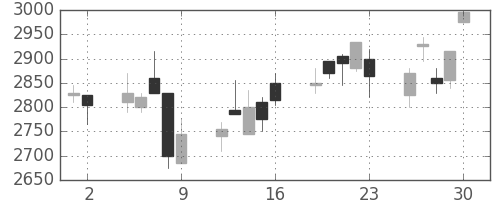 花王の日足チャート(2006年6月)