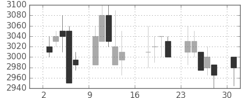 花王の日足チャート(2006年7月)