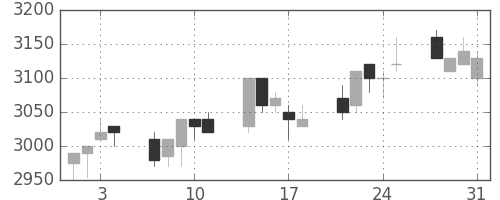花王の日足チャート(2006年8月)