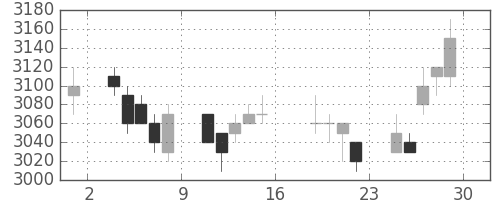 花王の日足チャート(2006年9月)