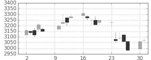花王の日足チャート(2006年10月)