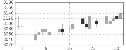 花王の日足チャート(2006年11月)