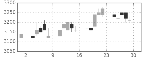 花王の日足チャート(2006年12月)