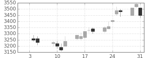 花王の日足チャート(2007年1月)