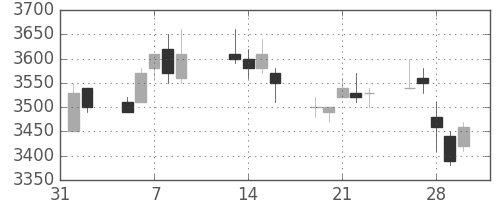 花王の日足チャート(2007年2月)