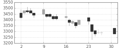 花王の日足チャート(2007年4月)