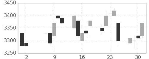 花王の日足チャート(2007年5月)