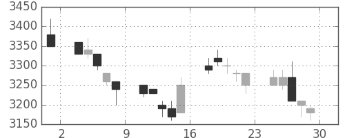 花王の日足チャート(2007年6月)