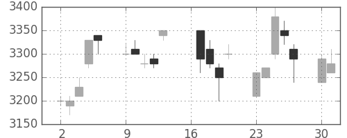 花王の日足チャート(2007年7月)