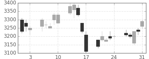花王の日足チャート(2007年8月)