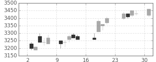 花王の日足チャート(2007年9月)
