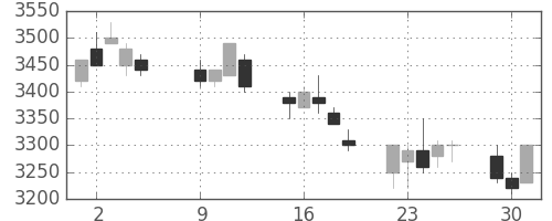 花王の日足チャート(2007年10月)