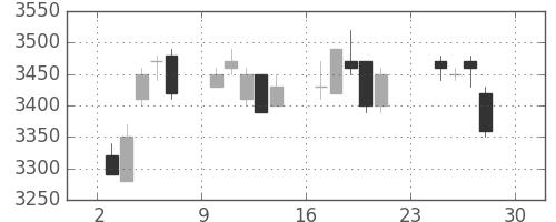 花王の日足チャート(2007年12月)