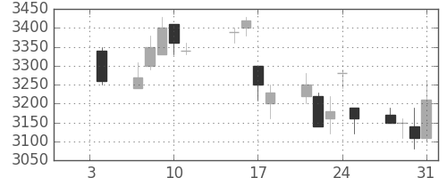 花王の日足チャート(2008年1月)
