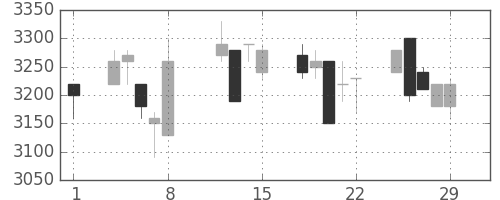 花王の日足チャート(2008年2月)