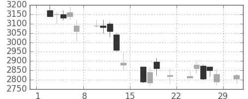 花王の日足チャート(2008年3月)