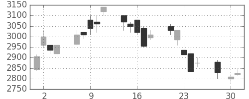 花王の日足チャート(2008年4月)