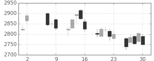 花王の日足チャート(2008年5月)