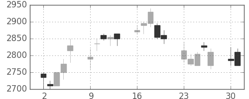 花王の日足チャート(2008年6月)