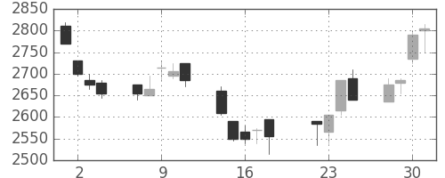花王の日足チャート(2008年7月)