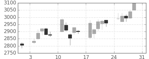 花王の日足チャート(2008年8月)