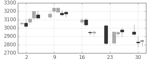 花王の日足チャート(2008年9月)