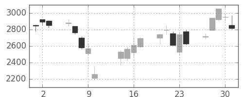 花王の日足チャート(2008年10月)