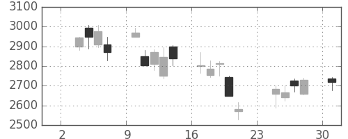 花王の日足チャート(2008年11月)