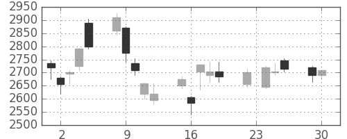 花王の日足チャート(2008年12月)