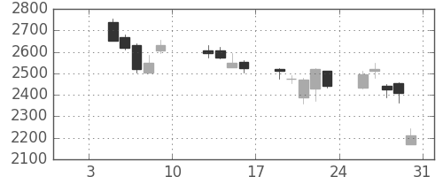 花王の日足チャート(2009年1月)
