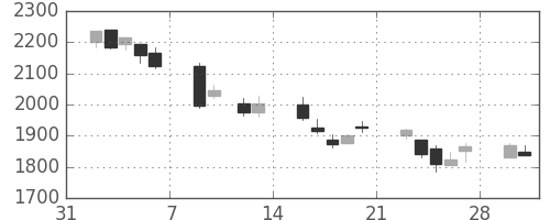 花王の日足チャート(2009年2月)