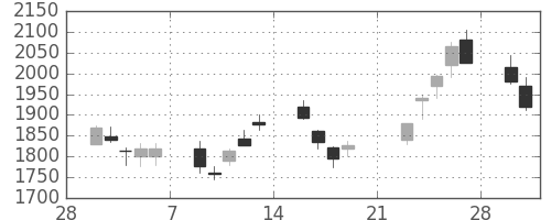 花王の日足チャート(2009年3月)