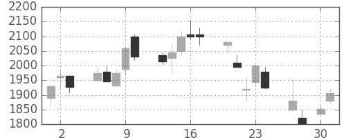 花王の日足チャート(2009年4月)