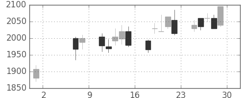 花王の日足チャート(2009年5月)